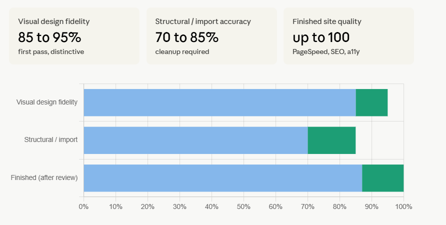Claude WordPress design accuracy ranges 85 to 95 visual fidelity, 70 to 85 structural