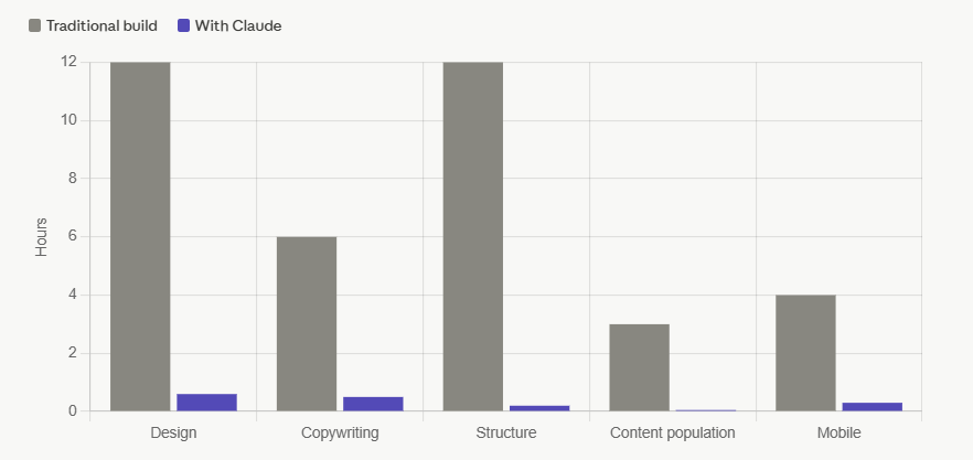 Time saved building a WordPress site with Claude versus traditional methods