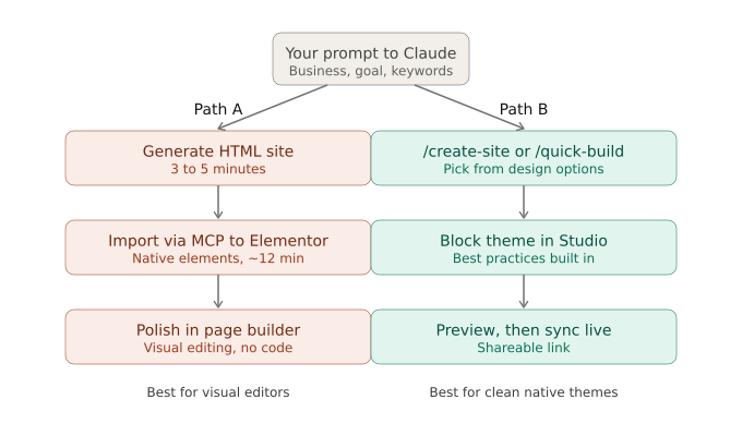 Two ways to build a WordPress website with Claude in 2026: design-then-import versus native block theme
